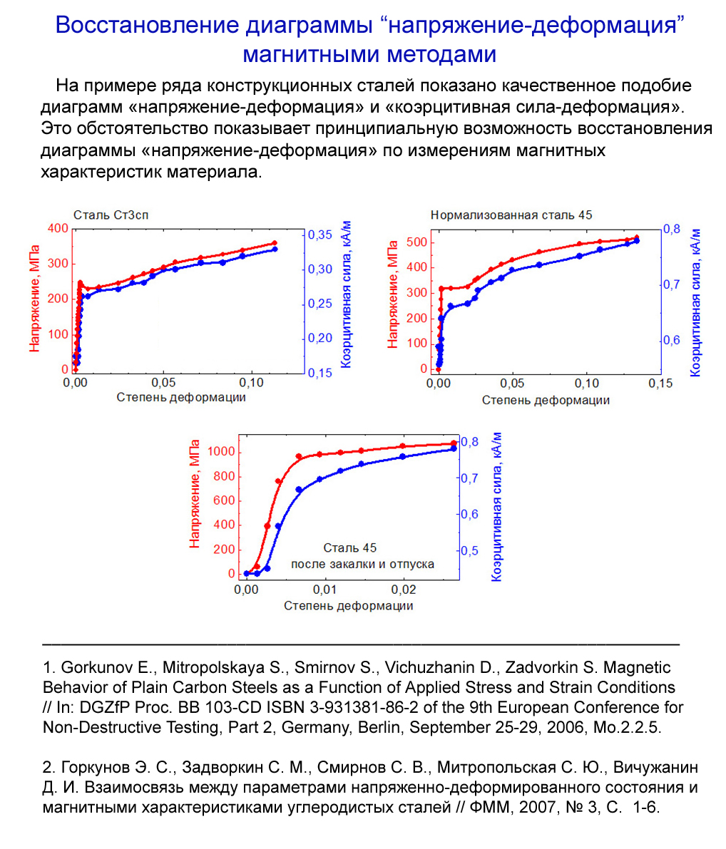 Диаграмма деформирования стали