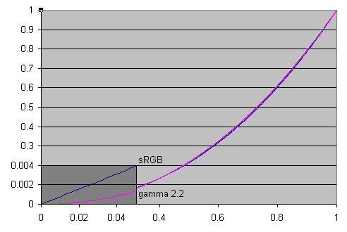 Gamma 2.2 sRGB